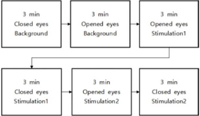 Fig. 1. Experimental procedure for measurement of EEG.