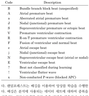 표 1. MIT-BIH 부정맥 데이터베이스의 비트 주석.