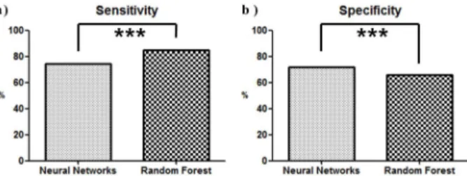 Fig. 3. Nonparametric test graph by classification method a) Sensitivity, b) Specificity.