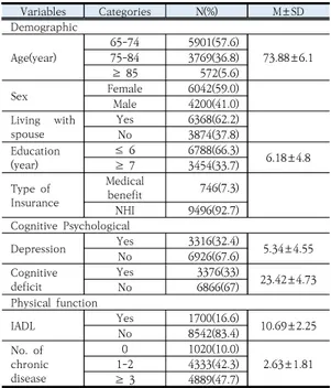 Table  2.  Continued                                         ( N =10,242) 낙상관련 특성에서 지난 1년간 낙상을 경험한 노인은  24.3%였고,  낙상  두려움을  경험한  사람은  81.5%였다