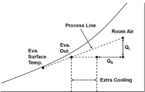Fig.  1.  Air  process  line  across  an  air-conditioner