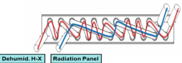 Fig.  5.  Condenser  circuit  division  between  dehumidification  H-X  cycle  and  radiation  panel  cooling  cycle 