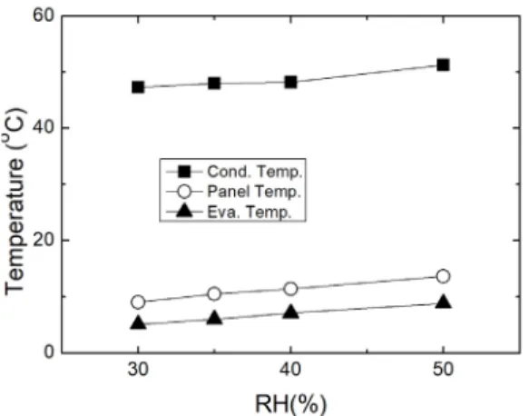 Fig.  8.  Cooling  capacity,  power  and  COP  at  different  relative  humidity