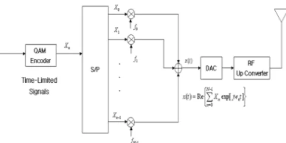 Fig.  2.  Block  diagram  of  OFDMA  transmitter 다중  주파수  전송  시스템에서  발생  할  수  있는  ISI(Inter  Symbol  Interference)의  문제는  Cyclic  Prefix를 통해 해결 하였다