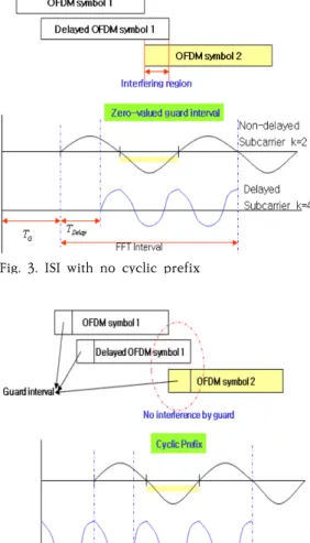 Fig.  3.  ISI  with  no  cyclic  prefix