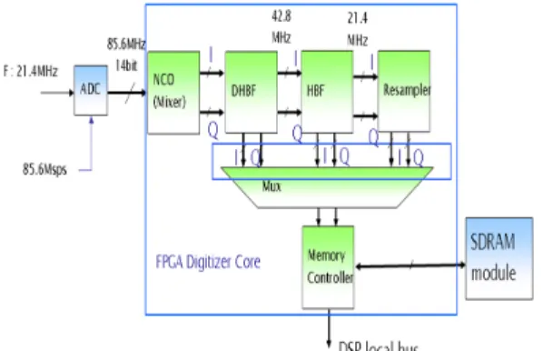 Fig.  7.  Block  diagram  of  Digitizer  H/W