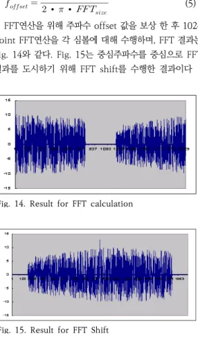 Fig.  15.  Result  for  FFT  Shift