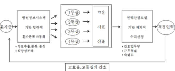 Fig. 1. Complete model structure to estimate the optimal nursing staffing.