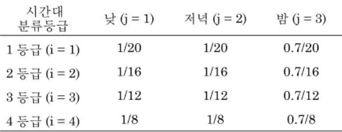 Table 1. Example of unit nursing work load(w ij ).
