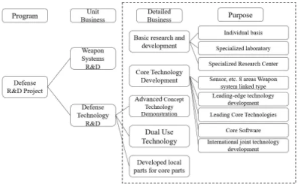 Fig.  2.  Defense  Technology  R&amp;D   