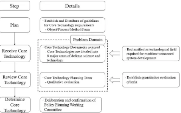 Fig.  3.  Procedures  for  determining  existing  Core  Technologies  requirements 따라서 해양 무인체계 분야의 보다 더 신뢰성 있는 핵심기술 소요 검토를 위해 해양 무인체계 개발 관련 핵심기술군을 재분류하고 정성적인 핵심기술 소요 검토 고려사항을 정량화하여 평가하기 위한 핵심기술 소요검토 방법론에  대한  연구가  필요하다.2.2  AHP  분석 AHP는  계량적  접근이  어려운  분야에