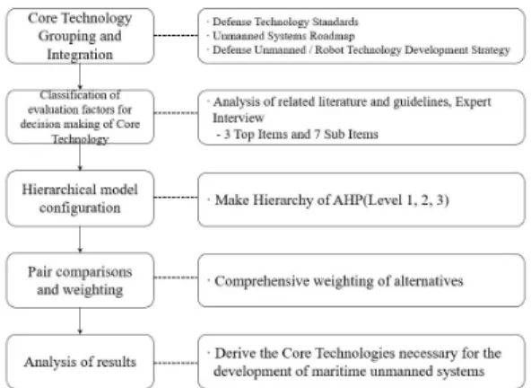 Fig.  4.  Hierarchy  of  AHP