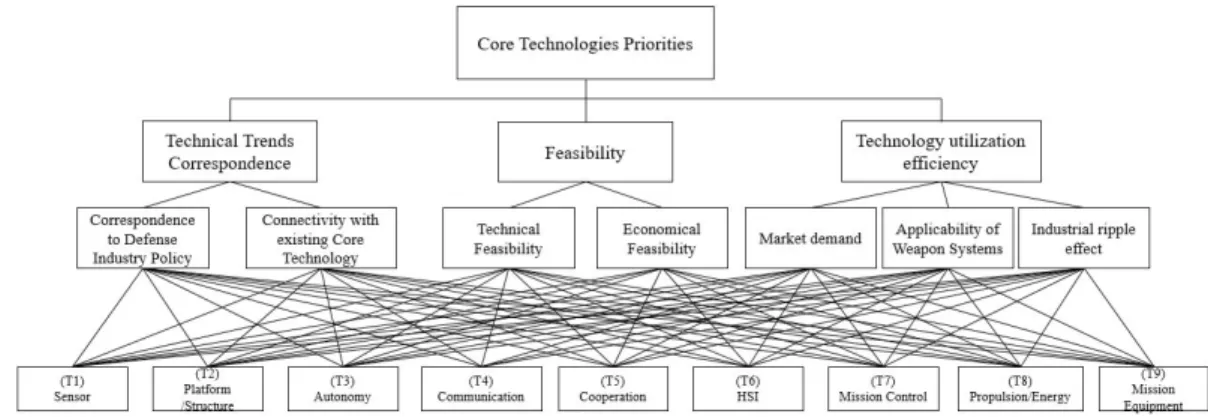 Fig.  6.  Hierarchy  of  AHP  for  the  Technologies  Priorities