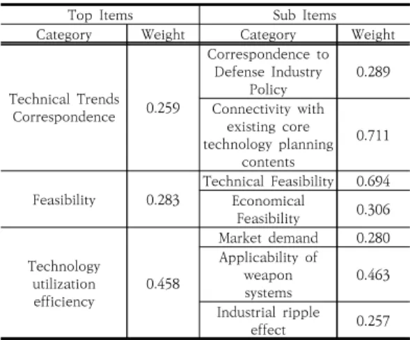 Table  4.  The  Weight  Result  of  AHP  Hierarchy   확보 가능성에는 기술 실현성, 경제적 타당성의 두 가지 항목으로 마지막 기술소요 활용성에는 시장 수요성, 무기체계 적용성, 산업적 파급성의 세 가지 항목으로 분류하고 핵심기술 관련 문헌을 통하여 정리하였다