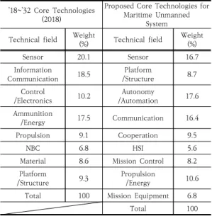 Table  6.  Comparison  of  Core  Technologies 
