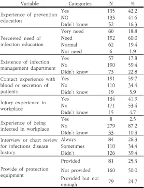 Table  3.  Awareness  and  practice  for  infection  control