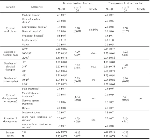 Table  4.  Practice  of  infection  control  according  to  general  characteristics  of  the  subjects
