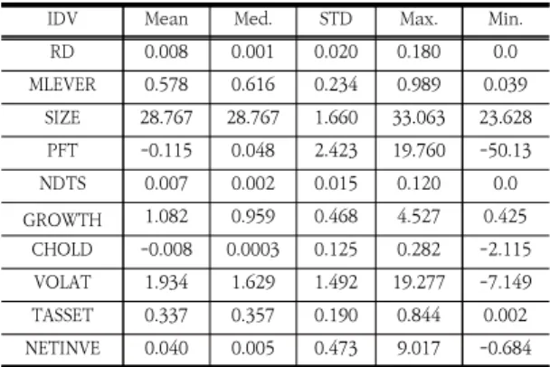Table 4. Descriptive statistics for non-chaebol firms