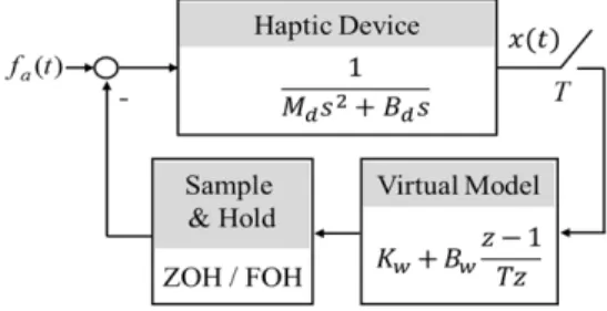 Fig.  1.  Block  diagram  for  a  haptic  interface