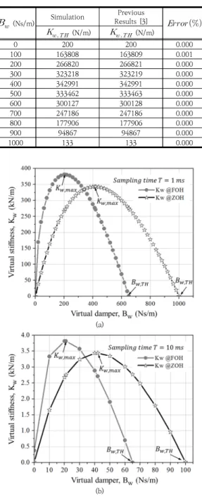 Table  1.  Comparison  between  the  simulation  results  and the previous results according to virtual  damper.