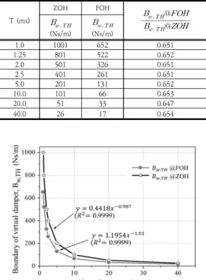 Fig.  3.  The  relation  between  boundary  value  of  virtual  damper  and  the  sampling  time  according  to  sample-  and-hold  methods,  respectively