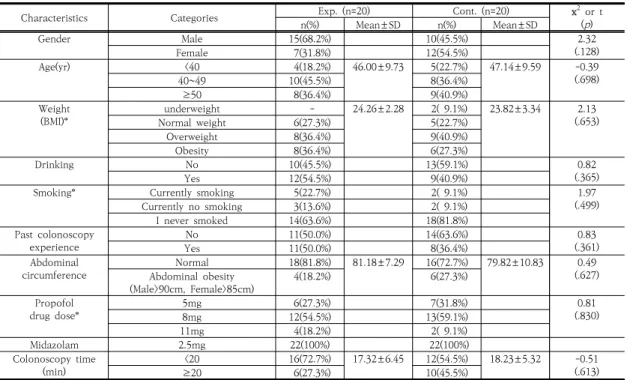 Table  1.  Homogeneity  test  of  characteristics                                                                                                                    (N=44)
