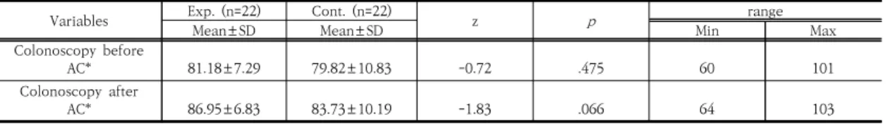 Table 4. Bowel sound auscultation point       (N =44)