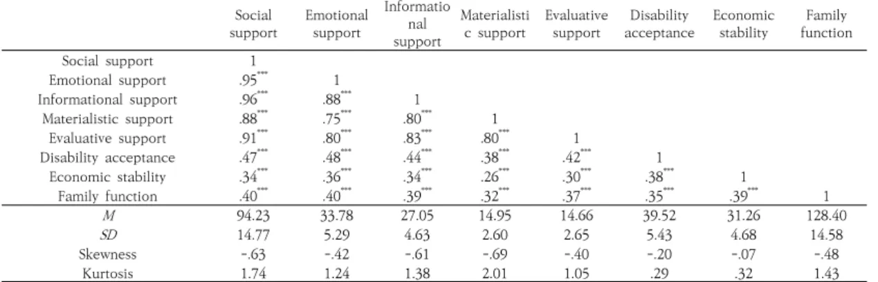 Table  3.  Mediating  effects  of  disability  acceptance  in  the  relationship  between  social  support  and  family  function