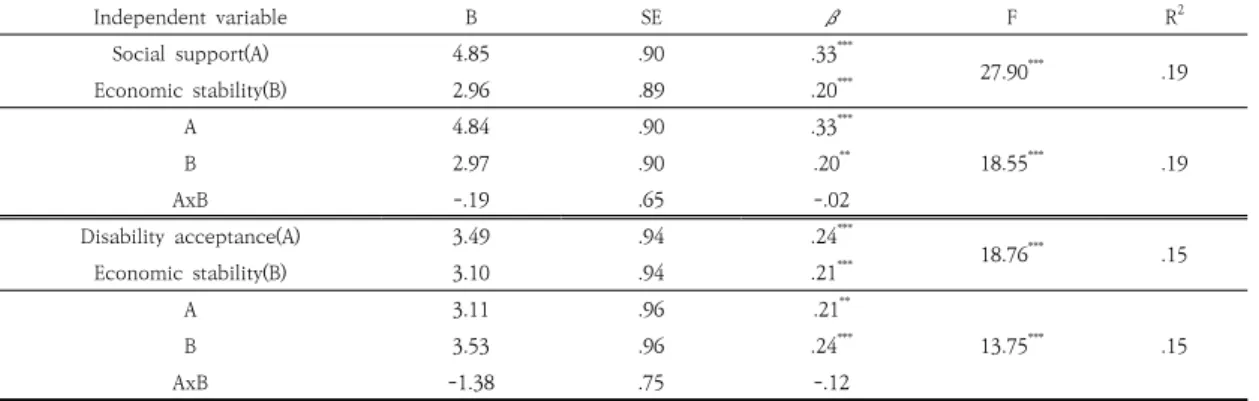 Table  4.  Moderating  effect  of  economic  stability  Independent  variable B SE β F R 2 Social  support(A) 4.85 .90 .33 *** 27.90 *** .19 Economic  stability(B) 2.96 .89 .20 *** A 4.84 .90 .33 *** 18.55 *** .19B2.97.90.20** AxB -.19 .65 -.02 Disability 