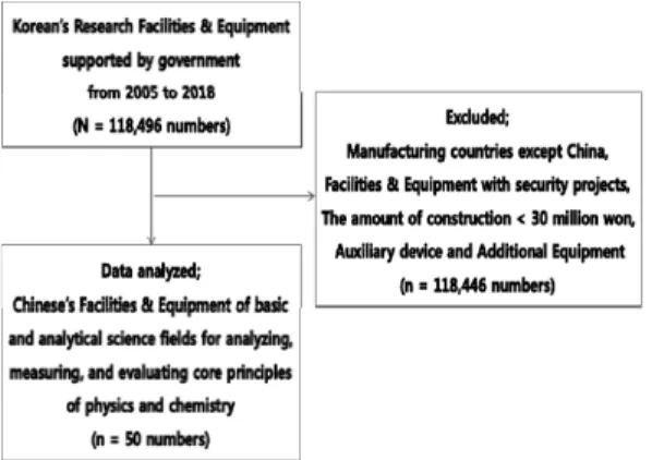 Fig. 1. Selection process of analyzed Chinese’s Research Facilities  &amp;  Equipment  built  in  Korea