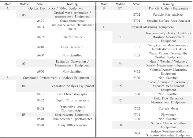 Table 1. The analyzed target group* in the national research facility equipment standard classification system