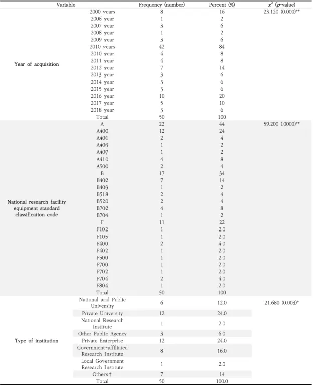Table  2.  Construction  status  of  Chinese’s  research  equipment  according  to  the  year  of  acquisition,  national  research  facility  equipment  standard  classification  code,  and  type  of  institution  in  Korea