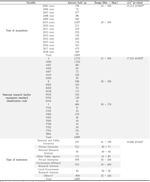 Table  3.  Comparison  of  the  amount  built  in  Chinese’s  research  equipment  according  to  the  year  of  acquisition, national research facility equipment standard classification code, and type of institution in  Korea