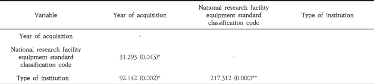 Table 4. Correlation among the year of acquisition, national research facility equipment standard classification code,  and  type  of  institution 