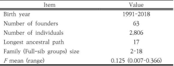 Table 1. Pedigree structure and Inbreeding coefficients  ( F )  in  Korea  native  pigs