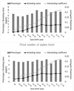 Table  2.  Genetic  parameters 1 (standard  deviation)  for total number of piglets born (TNB) and  number  of  piglets  born  alive  (NBA)  in  Korean  native  pigs