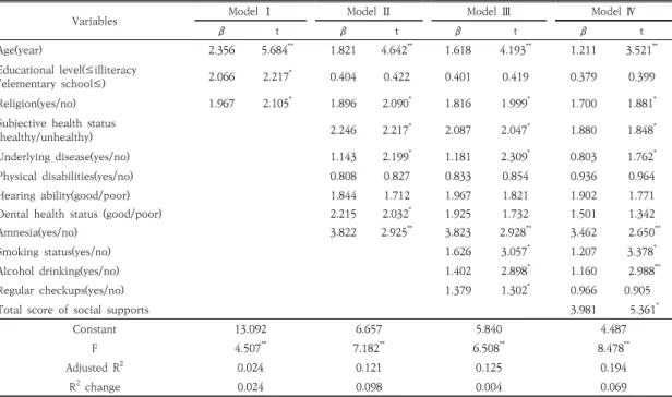 Table  7.  Hierarchial  multiple  regression  of  selected  variables  on  cognitive  impairment(MMSE-K)