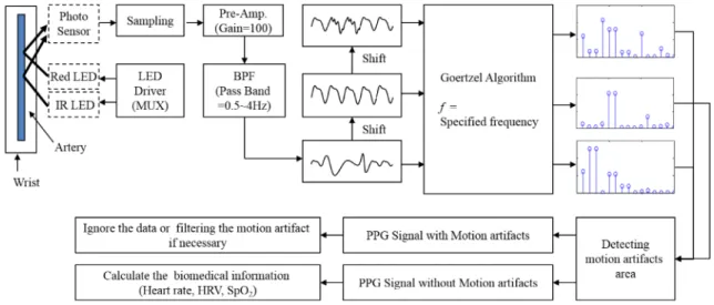 Fig. 1. Block diagram of proposed method.