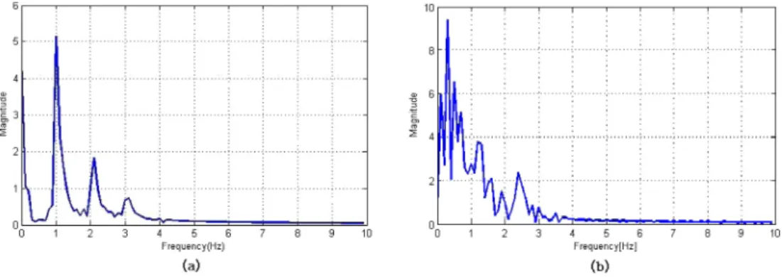 Fig. 2. Frequency spectrum of PPG signal (a) without the MA, (b) with the MA.