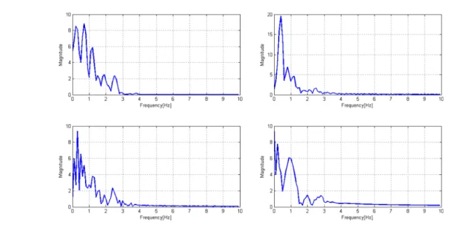 Fig. 5. Frequency spectrums of 4 sections of the PPG signal with Motion Artifacts.