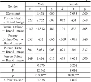 Table 4. Analysis of Correlations between the Dietary Lifestyles and the Brand Image of Restaurants with  Nutritional  Labeling
