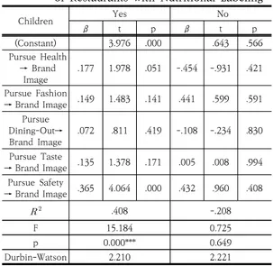 Table  8.  Analysis  of  the  Effects  of  the  Dietary  Lifestyle  and  Marital  on  the  Brand  Image  of  Restaurants  with  Nutritional  Labeling 