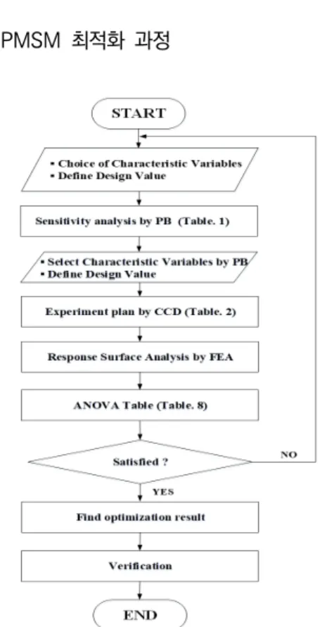 Fig.  1.  Optimization  procedure 