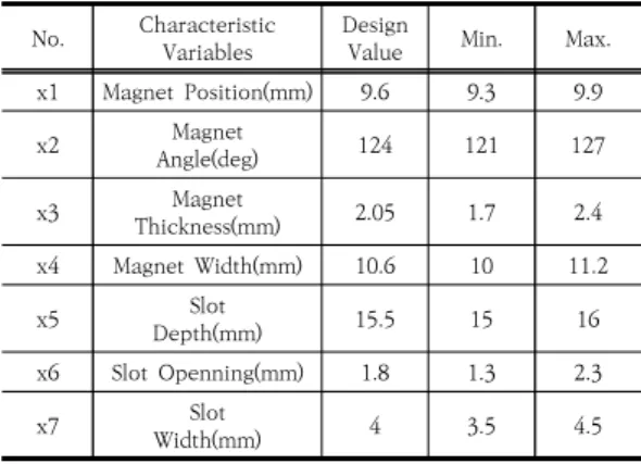 Table  3.  Characteristic  variables  and  values 