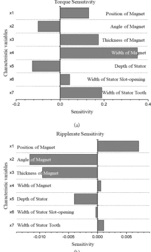 Fig.  3.  Torque  output  of  initial  design  for  IPMSM