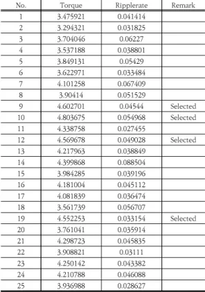 Table  6.  CCD  table  for  optimal  design 