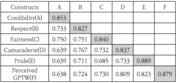 Table  1.  Validity  and  reliability  test  for  constructs