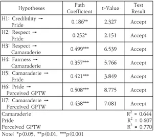 Table  3.  Results  of  hypothesis  testing