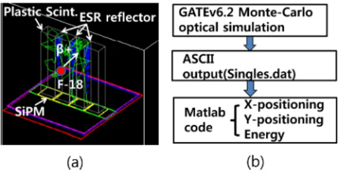Fig. 4. Data flow diagram for positron and 511 keV gamma detection.