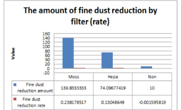 Fig.  5.  Graph  of  fine  dust  reduction  rate  and  fine  dust  reduction  amount